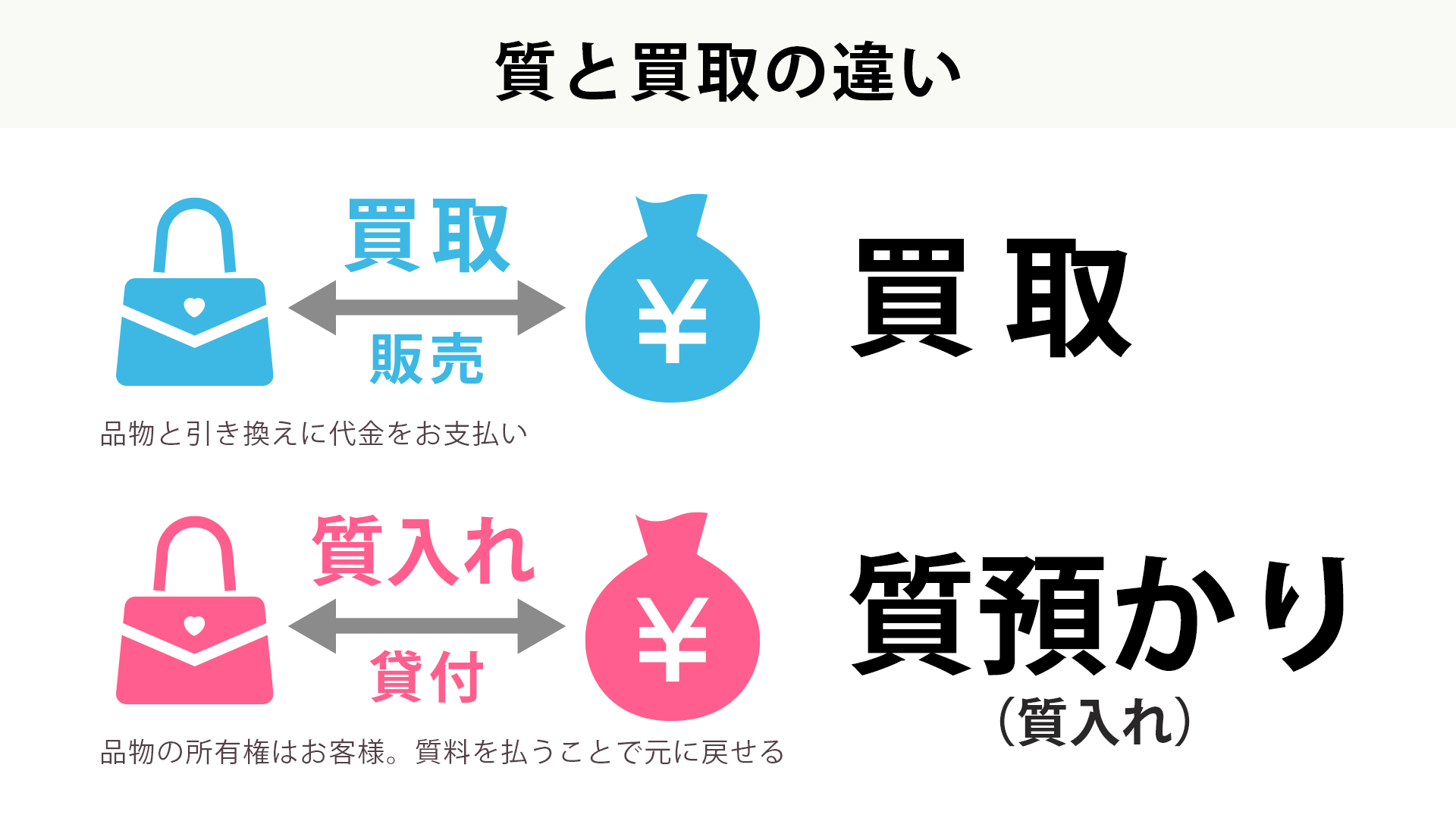 買取と質預かり（質入れ）の違いの図解